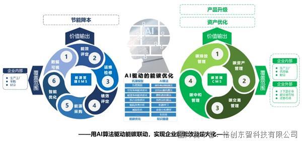從合規(guī)到價(jià)值創(chuàng)造 格創(chuàng)東智專家解析新能源汽車工廠雙碳管理與AI應(yīng)用路徑