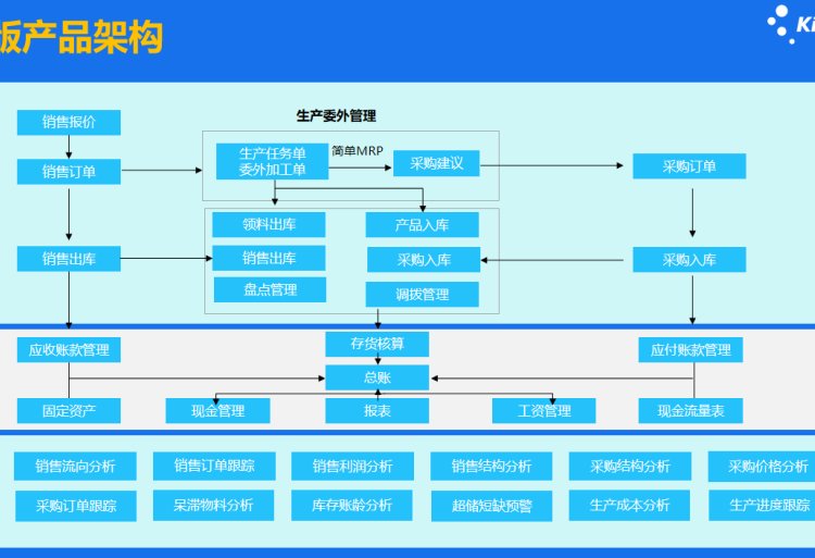 金蝶專業(yè)版存貨核算 加工企業(yè)庫存商品管理的首選利器