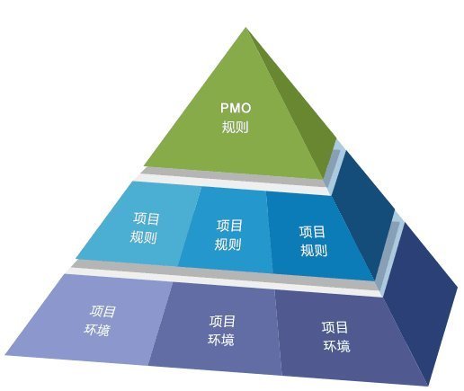 PM與PMO 企業(yè)管理中的雙輪驅(qū)動(dòng)——區(qū)別、關(guān)聯(lián)與協(xié)同之道