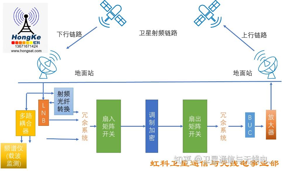 衛星射頻鏈路中基于射頻矩陣開關的信號接收與頻譜監測技術研究\n\n摘要 隨著衛星通信系統復雜度的提升，射頻前端網絡面臨多信號、多波束、動態調度等挑戰。射頻矩陣開關作為關鍵微波無源器件，能夠靈活選擇信號路徑并實現精確分配，從而確保有效信號接收。頻譜監測技術則實時追蹤射頻信號特征，自動化識別干擾、失控接入或非授權占用等現象。本文圍繞衛星鏈路結構，理論分析多點及分組射頻矩陣模型的信號傳播規律，深入評價多種主流頻譜細化、頻譜感知與寬帶動態切換算法的應用成效。案例驗證以STK/OPNET組合仿真數據庫進行大規模聯調